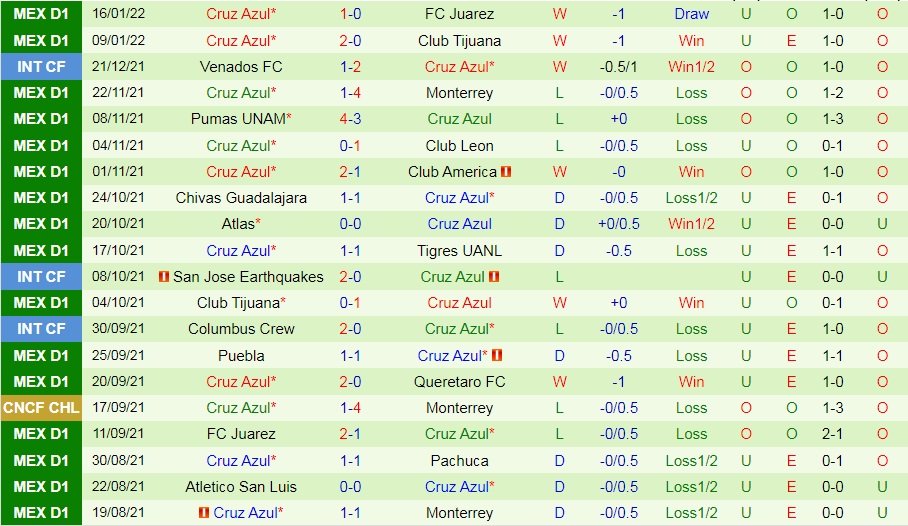 Monterrey vs Cruz Azul