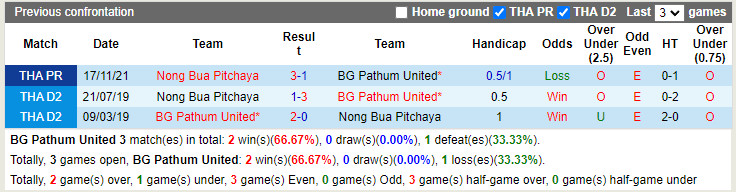 Thành tích đối đầu BG Pathum vs Nong Bua Pitchaya Thành tích đối đầu BG Pathum vs Nong Bua Pitchaya
