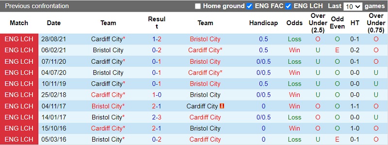 Thành tích đối đầu Bristol City vs Cardiff