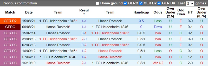Thành tích đối đầu Hansa Rostock vs Heidenheim