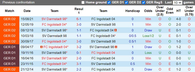 Thành tích đối đầu Ingolstadt vs Darmstadt