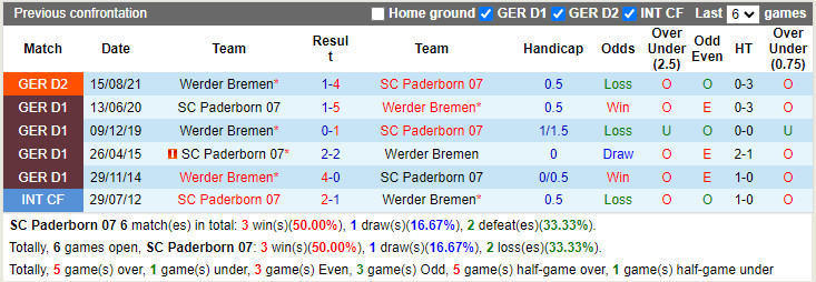 Thành tích đối đầu Paderborn vs Bremen