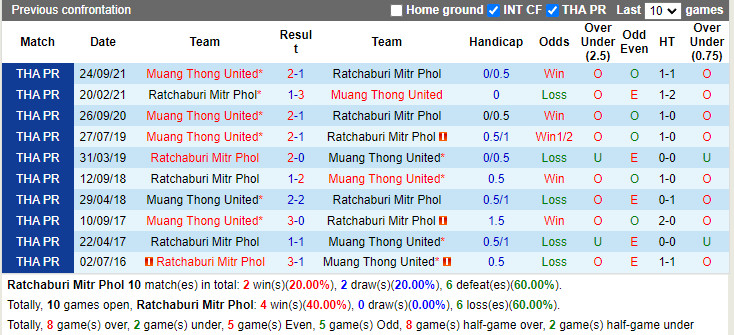 Thành tích đối đầu Ratchaburi vs Muangthong