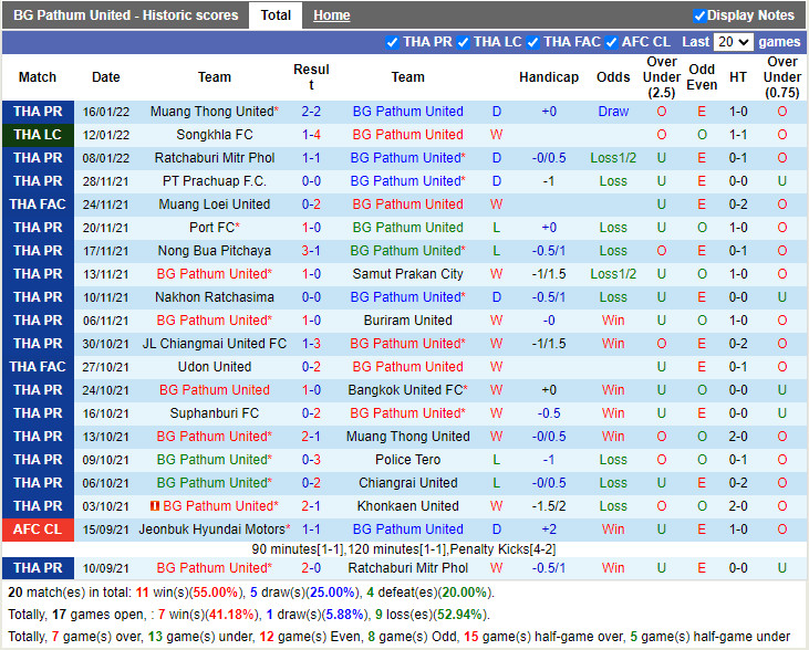 Thành tích gần đây của BG Pathum Thành tích gần đây của BG Pathum