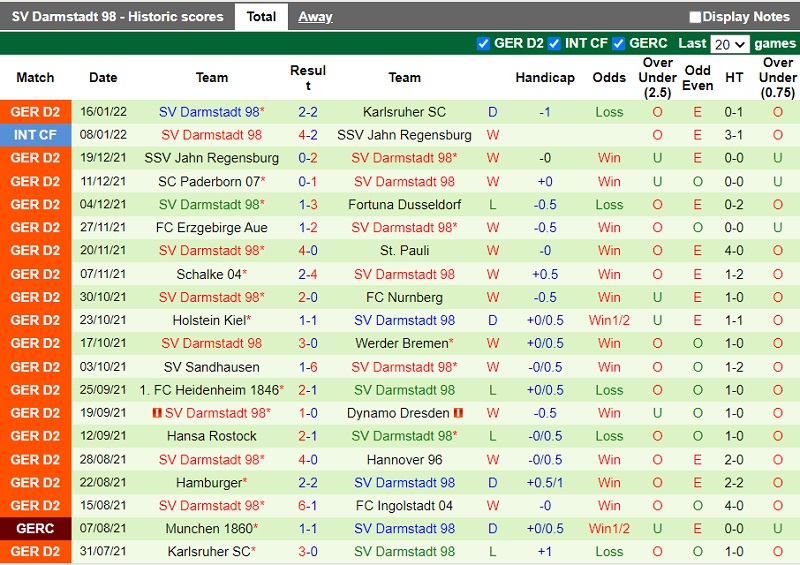 Thành tích gần đây của Darmstadt