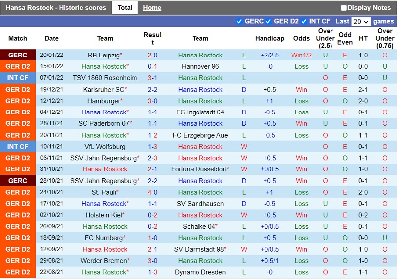 Thành tích gần đây của Hansa Rostock