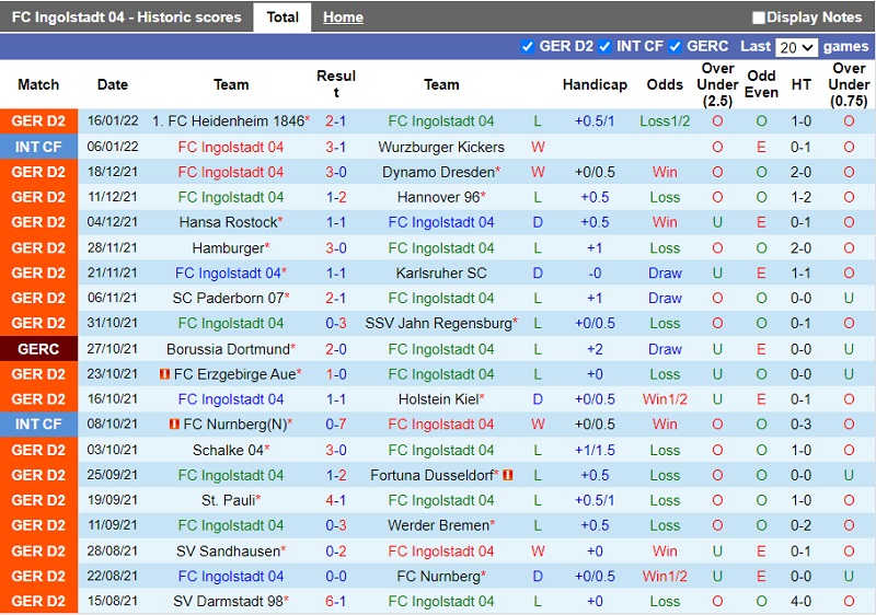 Thành tích gần đây của Ingolstadt