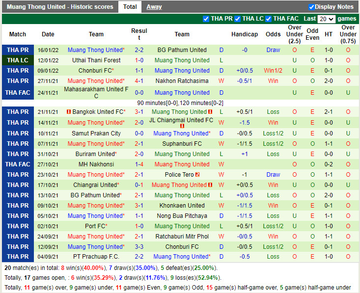 Thành tích gần đây của Muangthong