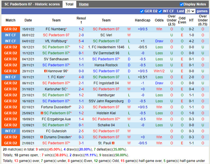 Thành tích gần đây của Paderborn