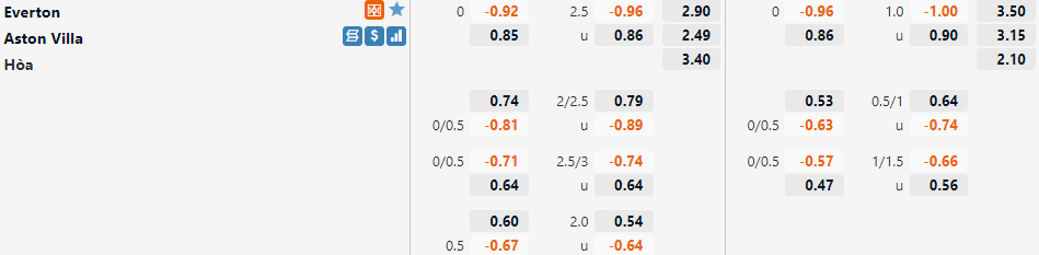 Tỷ lệ Everton vs Aston Villa