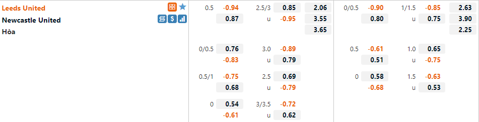 Tỷ lệ Leeds vs Newcastle