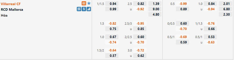 Tỷ lệ Villarreal vs Mallorca