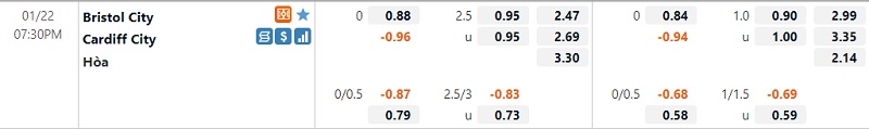 Tỷ lệ Bristol City vs Cardiff