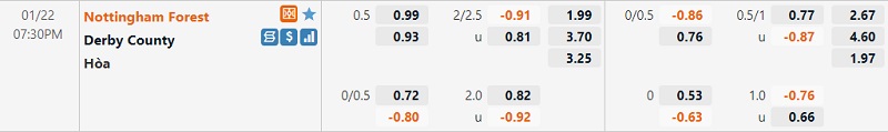 Tỷ lệ Nottingham vs Derby County