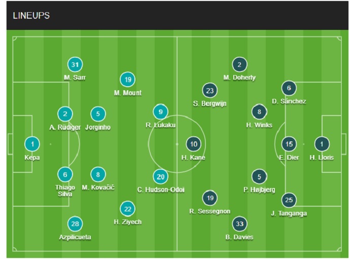 Đội hình Chelsea vs Tottenham chính thức (23/1/2022)