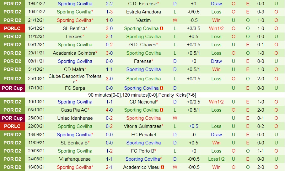 Soi kèo Academico Viseu vs Covilha Hạng 2 Bồ Đào Nha 202122 hình ảnh