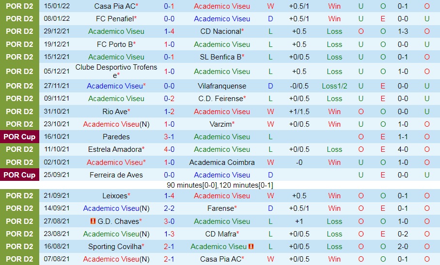 Soi kèo Academico Viseu vs Covilha Hạng 2 Bồ Đào Nha 202122 hình ảnh