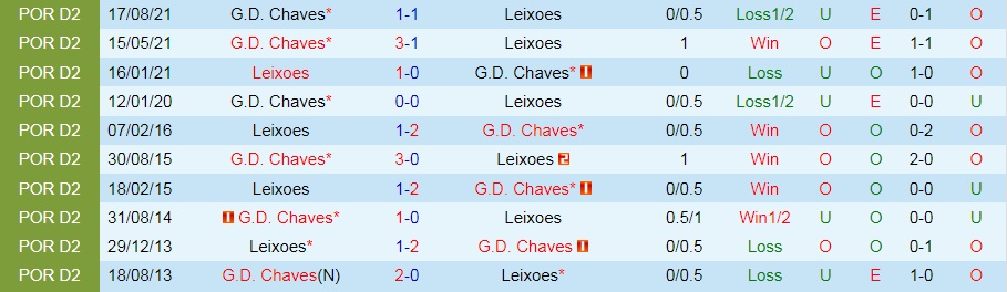 Leixoes vs Chaves