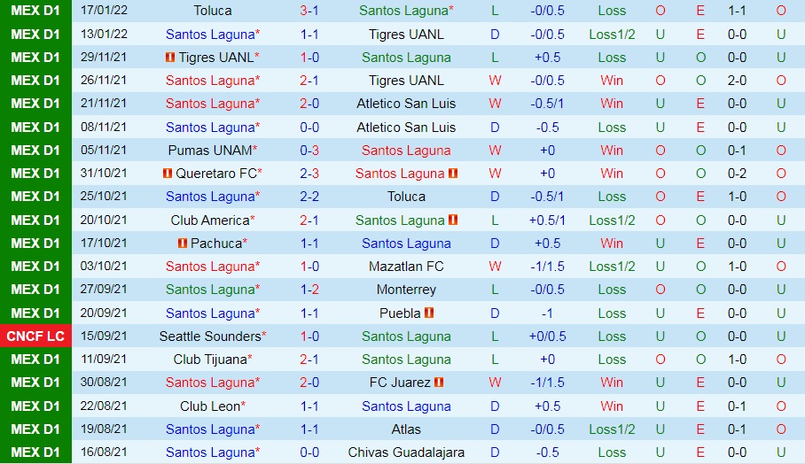 Santos Laguna vs Necaxa