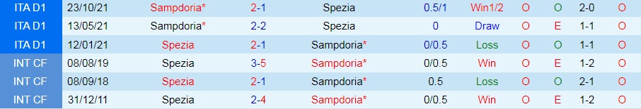 Spezia vs Sampdoria