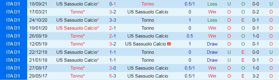 Torino vs Sassuolo