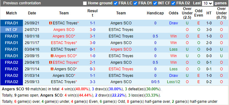 Thành tích đối đầu Angers vs Troyes Thành tích đối đầu Angers vs Troyes