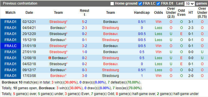 Thành tích đối đầu Bordeaux vs Strasbourg Thành tích đối đầu Bordeaux vs Strasbourg