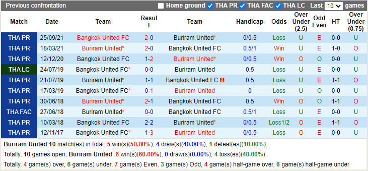 Thành tích đối đầu Buriram vs Bangkok United