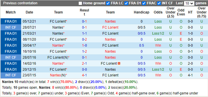 Thành tích đối đầu Nantes vs Lorient