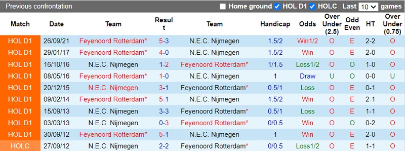 Thành tích đối đầu NEC Nijmegen vs Feyenoord