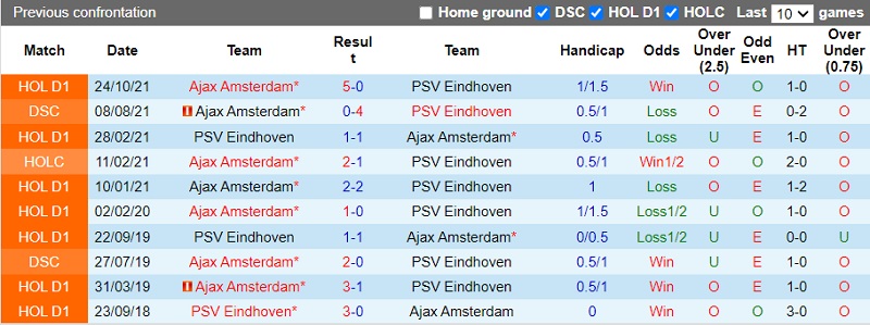 Thành tích đối đầu PSV Eindhoven vs Ajax