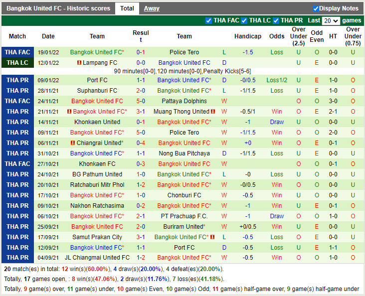 Thành tích gần đây của Bangkok United