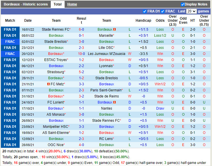 Thành tích gần đây của Bordeaux Thành tích gần đây của Bordeaux