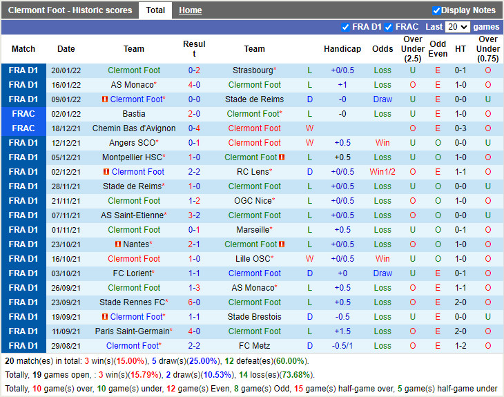 Thành tích gần đây của Clermont