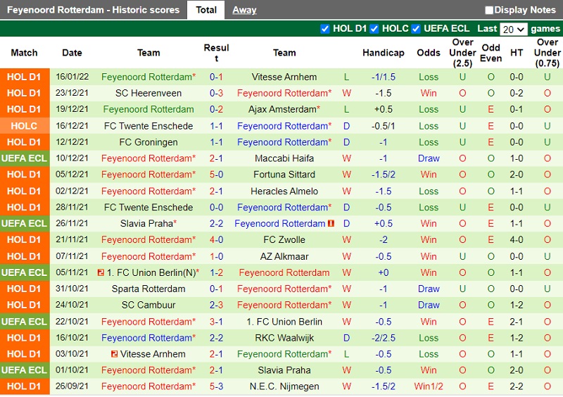Thành tích gần đây của Feyenoord