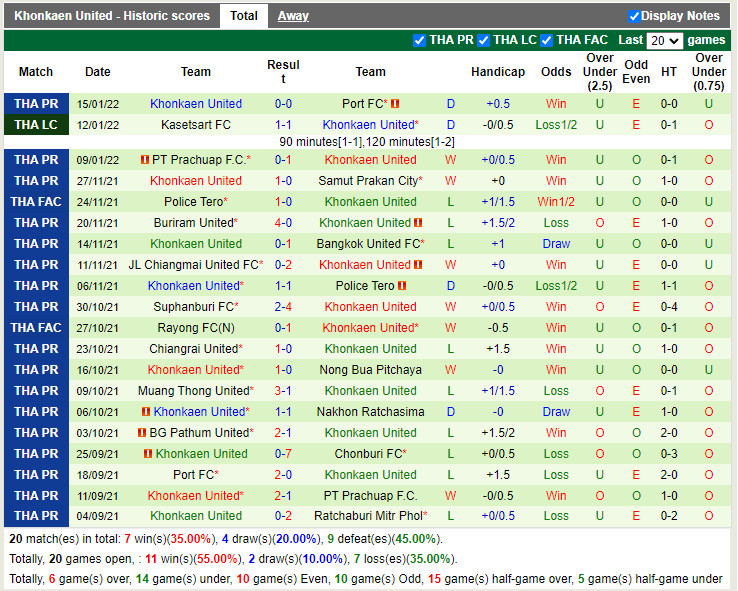 Thành tích gần đây của Khonkaen Thành tích gần đây của Khonkaen