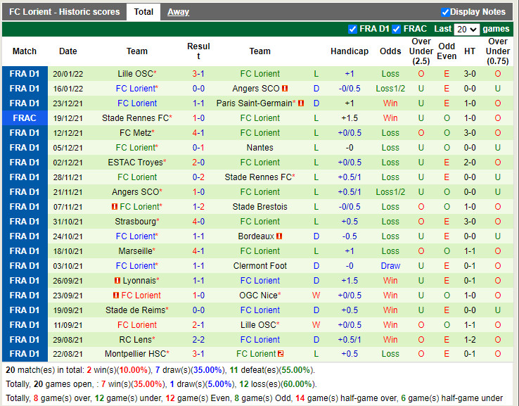 Thành tích gần đây của Lorient