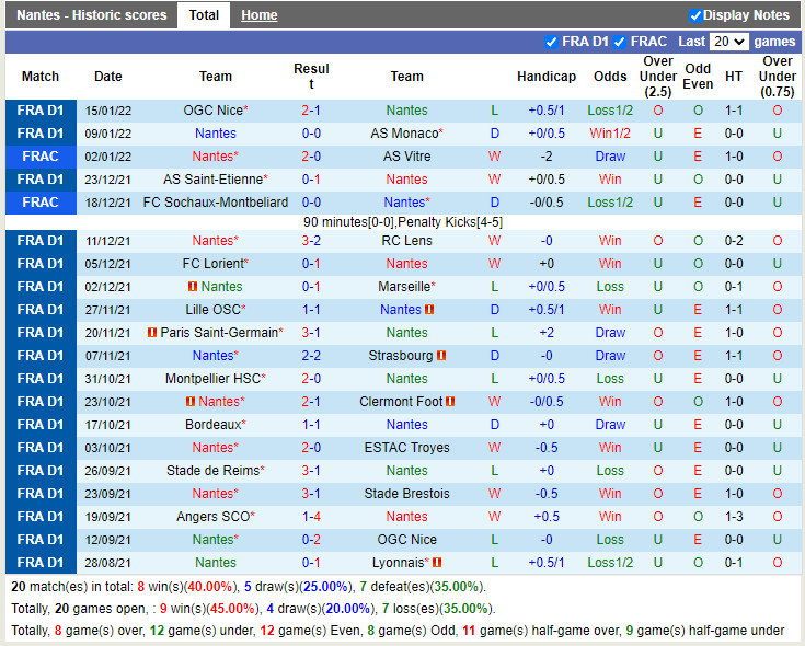 Thành tích gần đây của Nantes