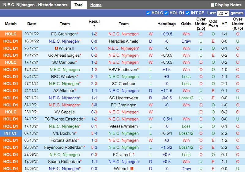 Thành tích gần đây của NEC Nijmegen