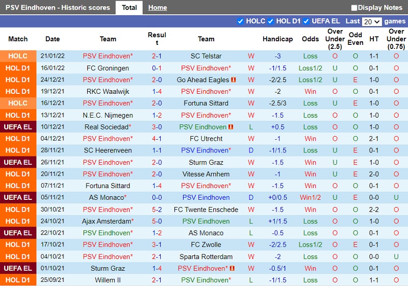 Thành tích gần đây của PSV Eindhoven