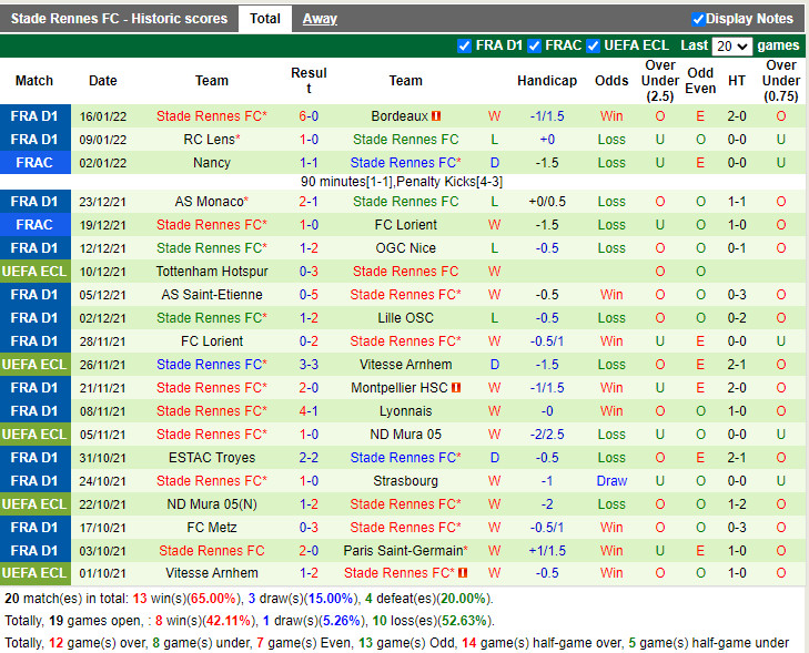 Thành tích gần đây của Rennes
