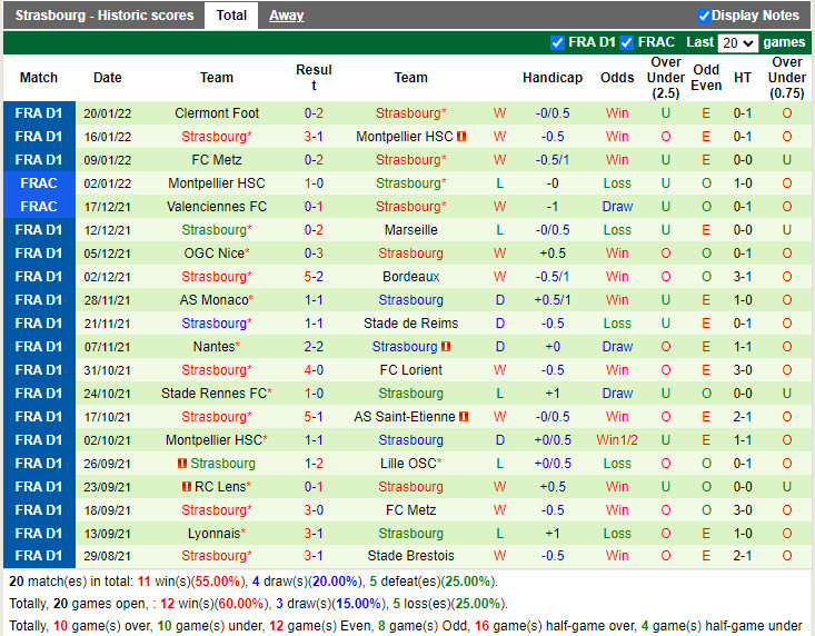 Thành tích gần đây của Strasbourg Thành tích gần đây của Strasbourg