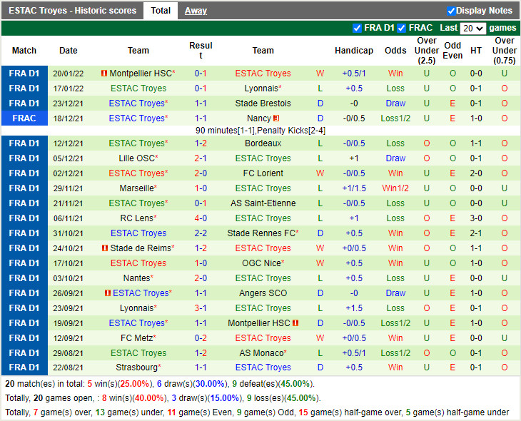 Thành tích gần đây của Troyes Thành tích gần đây của Troyes