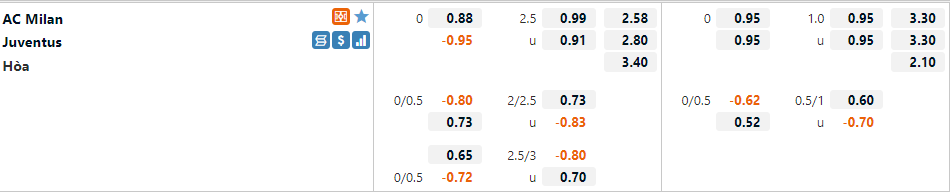 Tỷ lệ AC Milan vs Juventus