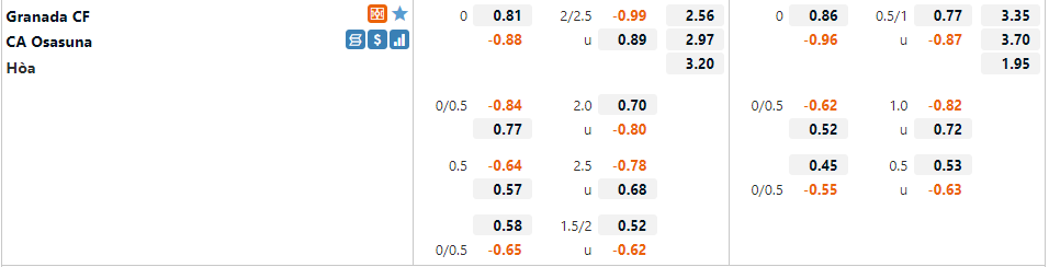 Tỷ lệ Granada vs Osasuna
