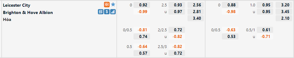 Tỷ lệ Leicester vs Brighton