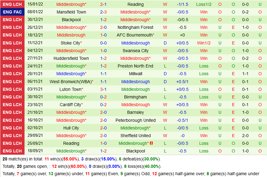 Blackburn vs Middlesbrough