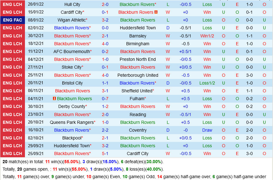Blackburn vs Middlesbrough