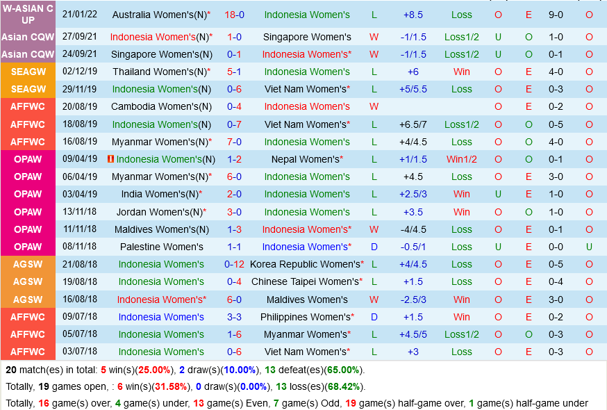 Nữ Indonesia vs Nữ Thái Lan Nữ Indonesia vs Nữ Thái Lan