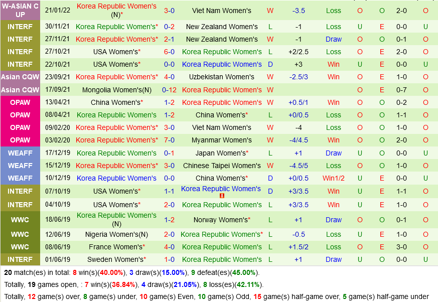 Nữ Myanmar vs Nữ Hàn Quốc